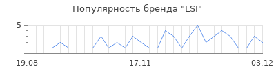 Популярность lsi