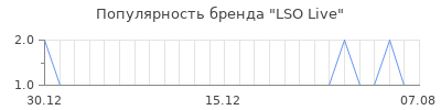 Популярность LSO Live