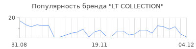 Популярность LT COLLECTION