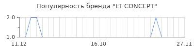 Популярность lt concept