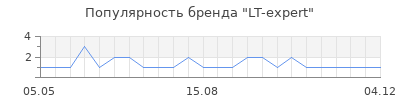 Популярность LT-expert