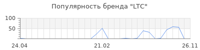 Популярность LTC