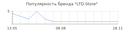 Популярность LTD.Store