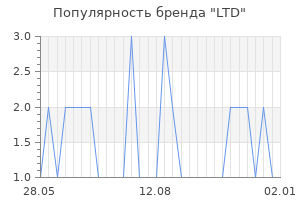Популярность бренда ltd