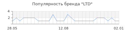 Популярность ltd