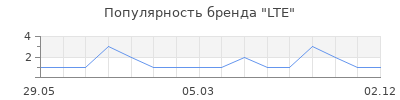 Популярность LTE
