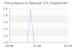 Популярность бренда ltl fragrances