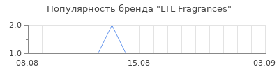 Популярность ltl fragrances