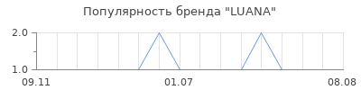 Популярность luana