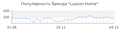 Популярность luazon home