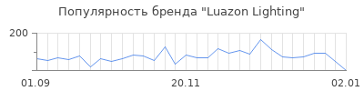 Популярность luazon lighting