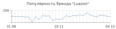 Популярность luazon