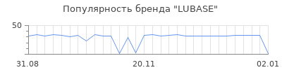 Популярность lubase