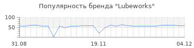 Популярность Lubeworks
