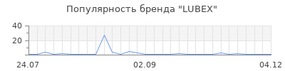 Популярность LUBEX