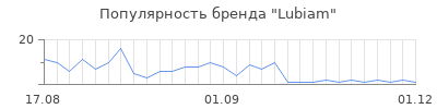 Популярность lubiam