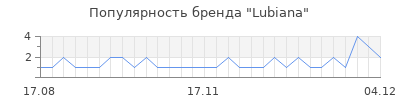 Популярность lubiana