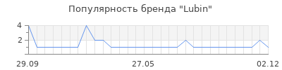Популярность lubin