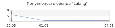 Популярность Lubing