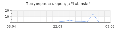 Популярность lubinski