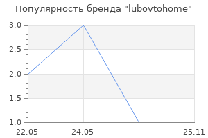 Популярность бренда lubovtohome
