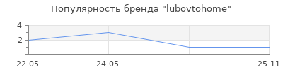 Популярность lubovtohome