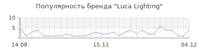 Популярность luca lighting