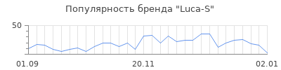 Популярность luca s