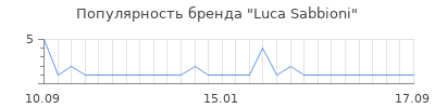 Популярность luca sabbioni
