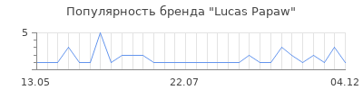 Популярность lucas papaw