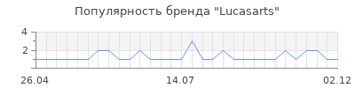 Популярность lucasarts