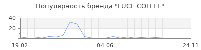Популярность LUCE COFFEE