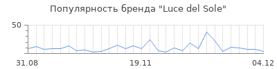 Популярность luce del sole