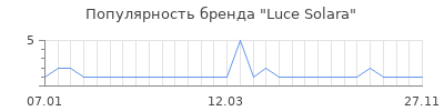 Популярность luce solara