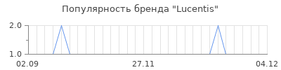 Популярность lucentis