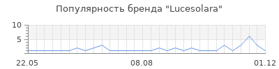 Популярность lucesolara