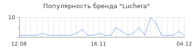 Популярность luchera