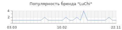 Популярность luchi