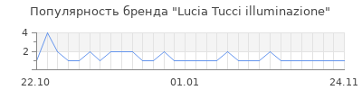 Популярность lucia tucci illuminazione