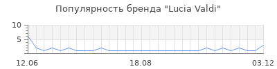 Популярность lucia valdi