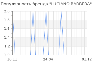 Популярность бренда luciano barbera