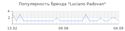 Популярность luciano padovan