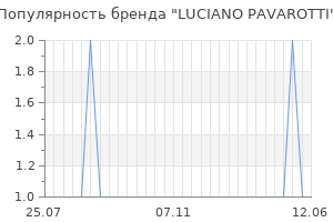 Популярность бренда luciano pavarotti
