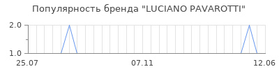Популярность luciano pavarotti