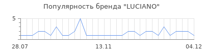 Популярность luciano