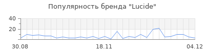 Популярность lucide