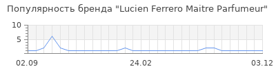Популярность Lucien Ferrero Maitre Parfumeur