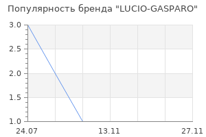 Популярность бренда LUCIO-GASPARO