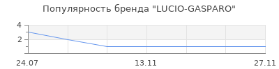 Популярность LUCIO-GASPARO