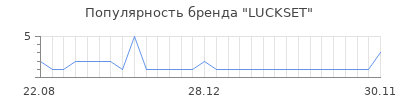Популярность LUCKSET